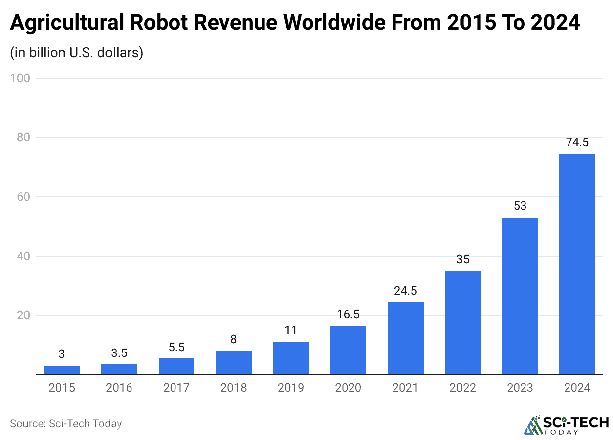 Agricultural Robot Revenue Worldwide From 2015 To 2024