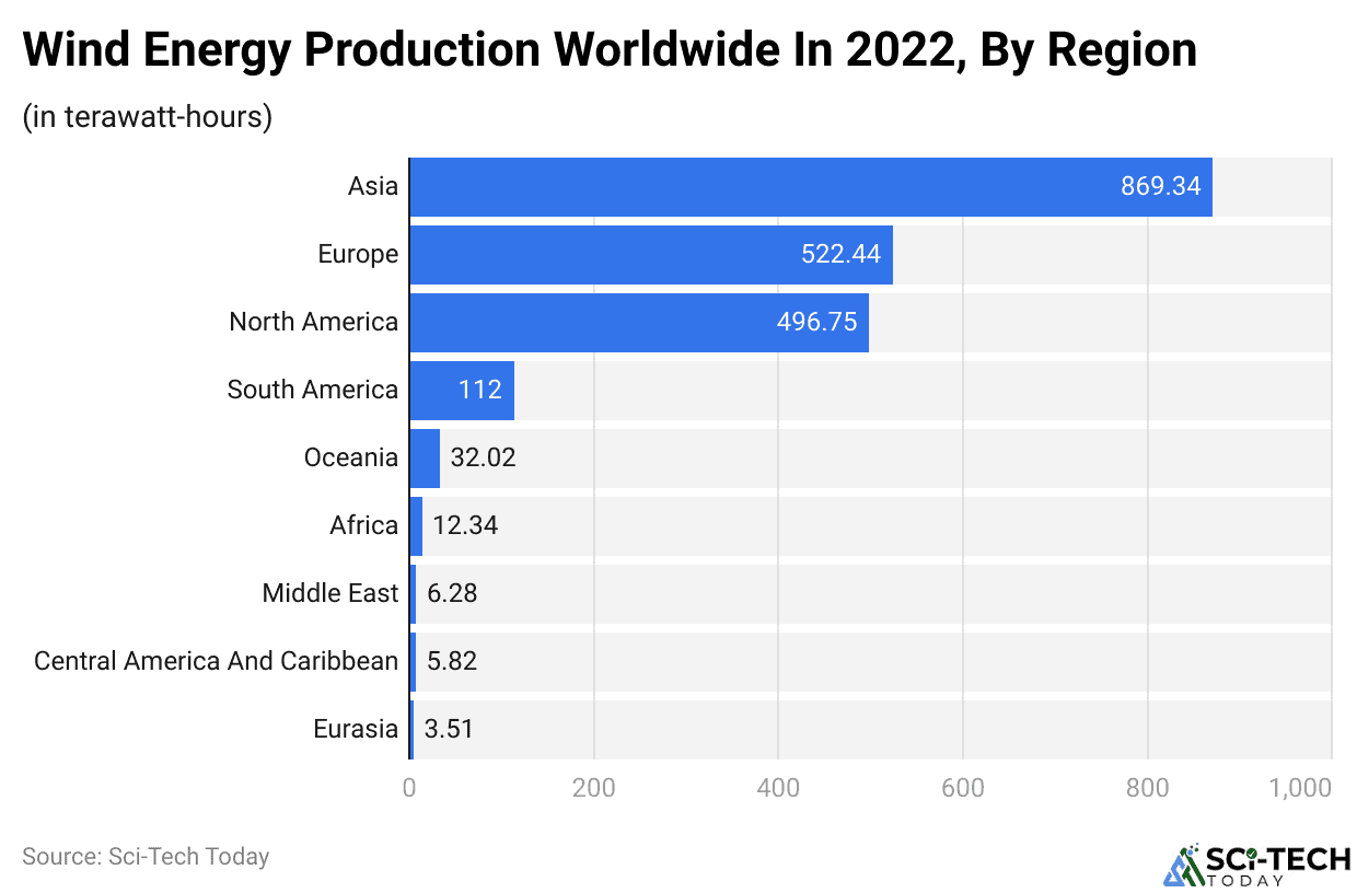 Wind Energy Production Worldwide In 2022, By Region