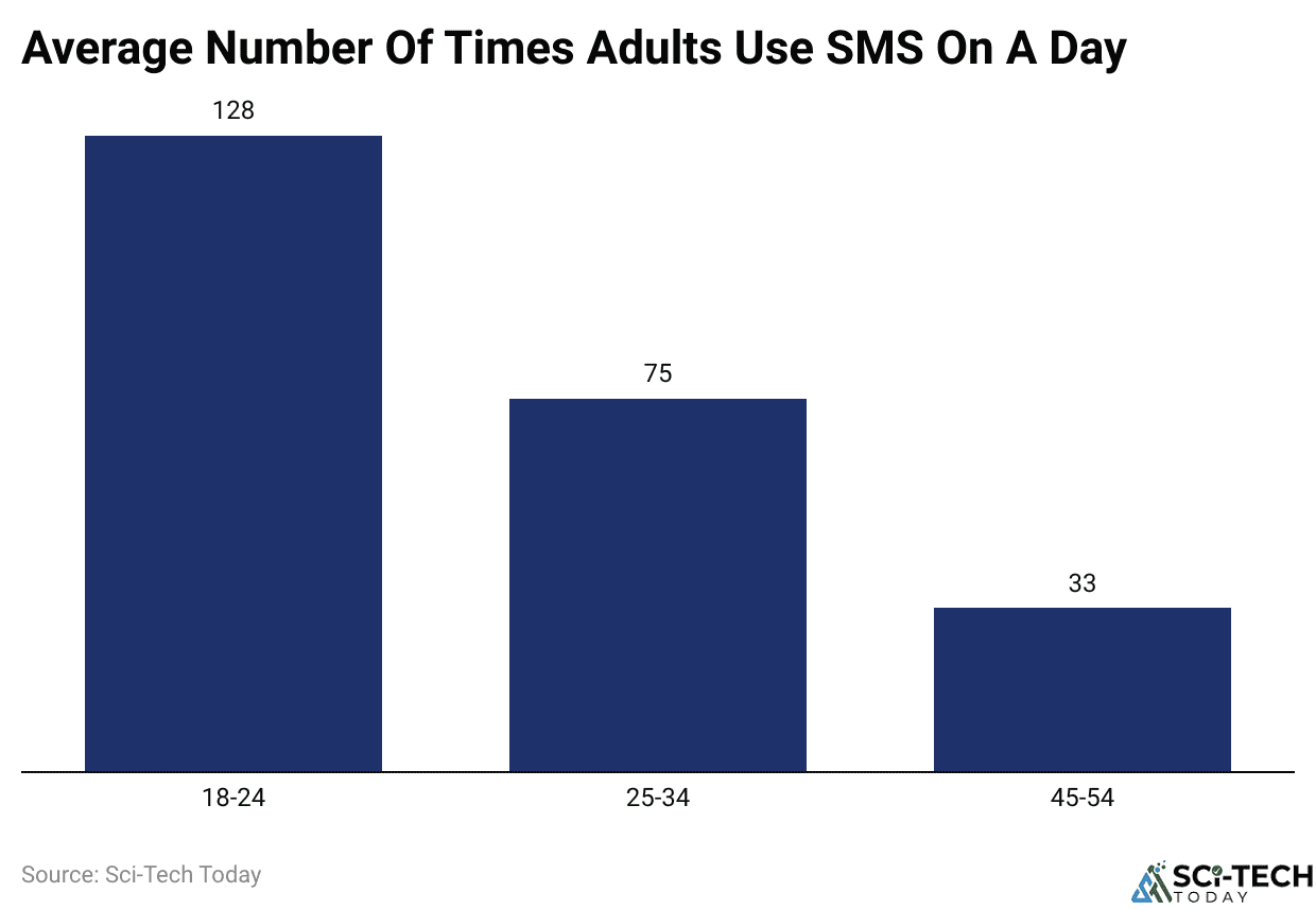 Average Number Of Times Adults Use SMS On A Day
