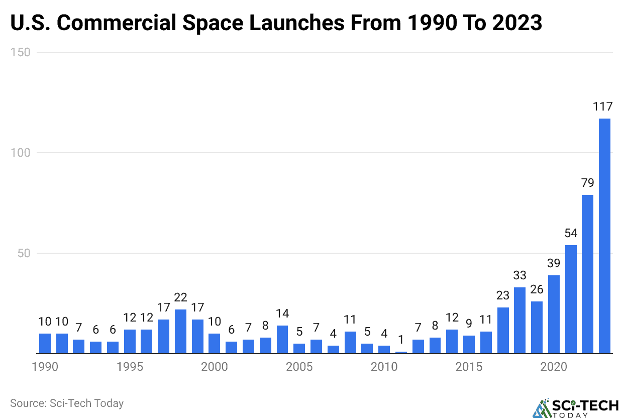 U.S. Commercial Space Launches From 1990 To 2023