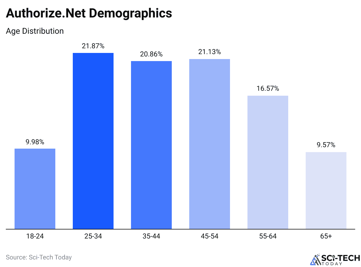 Authorize.Net Demographics