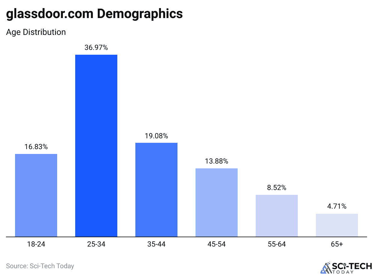 glassdoor.com Demographics