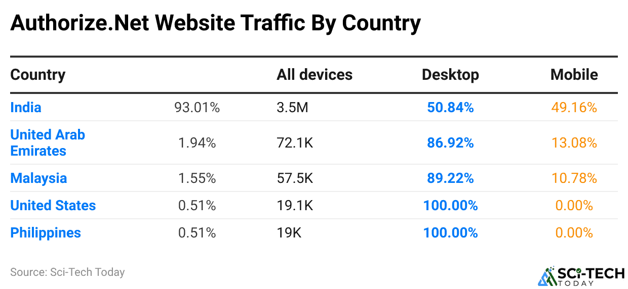 Authorize.Net Website Traffic By Country