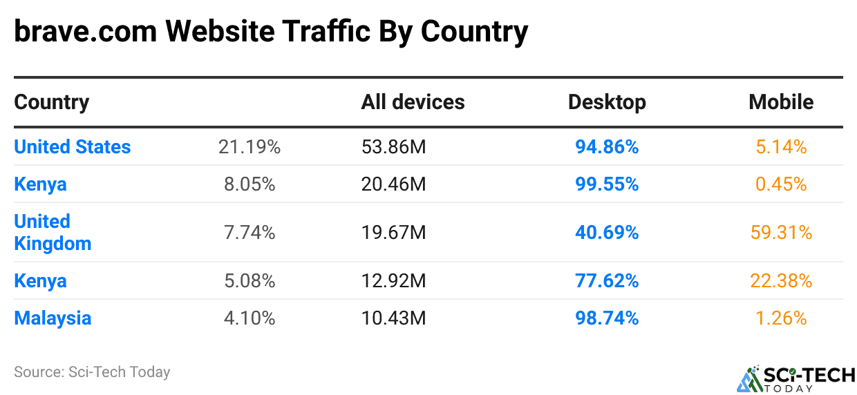 brave.com Website Traffic By Country