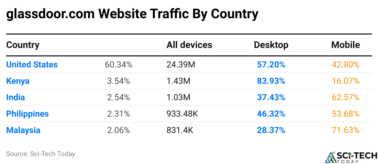 glassdoor.com Website Traffic By Country