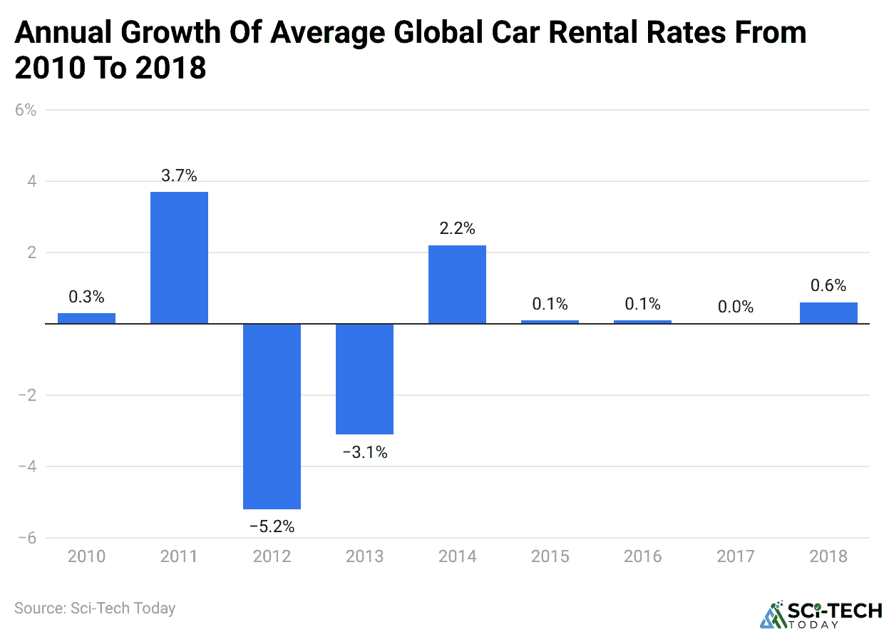 Annual Growth Of Average Global Car Rental Rates From 2010 To 2018