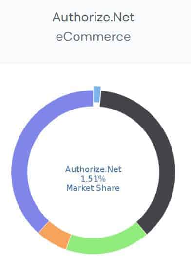 Authorize.Net Market Share