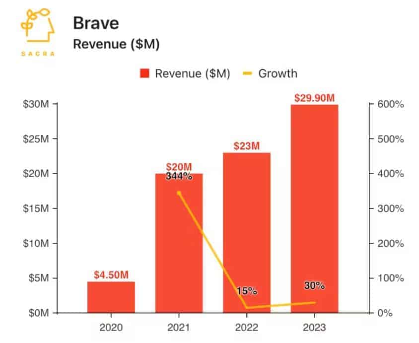 Brave Browser Revenue