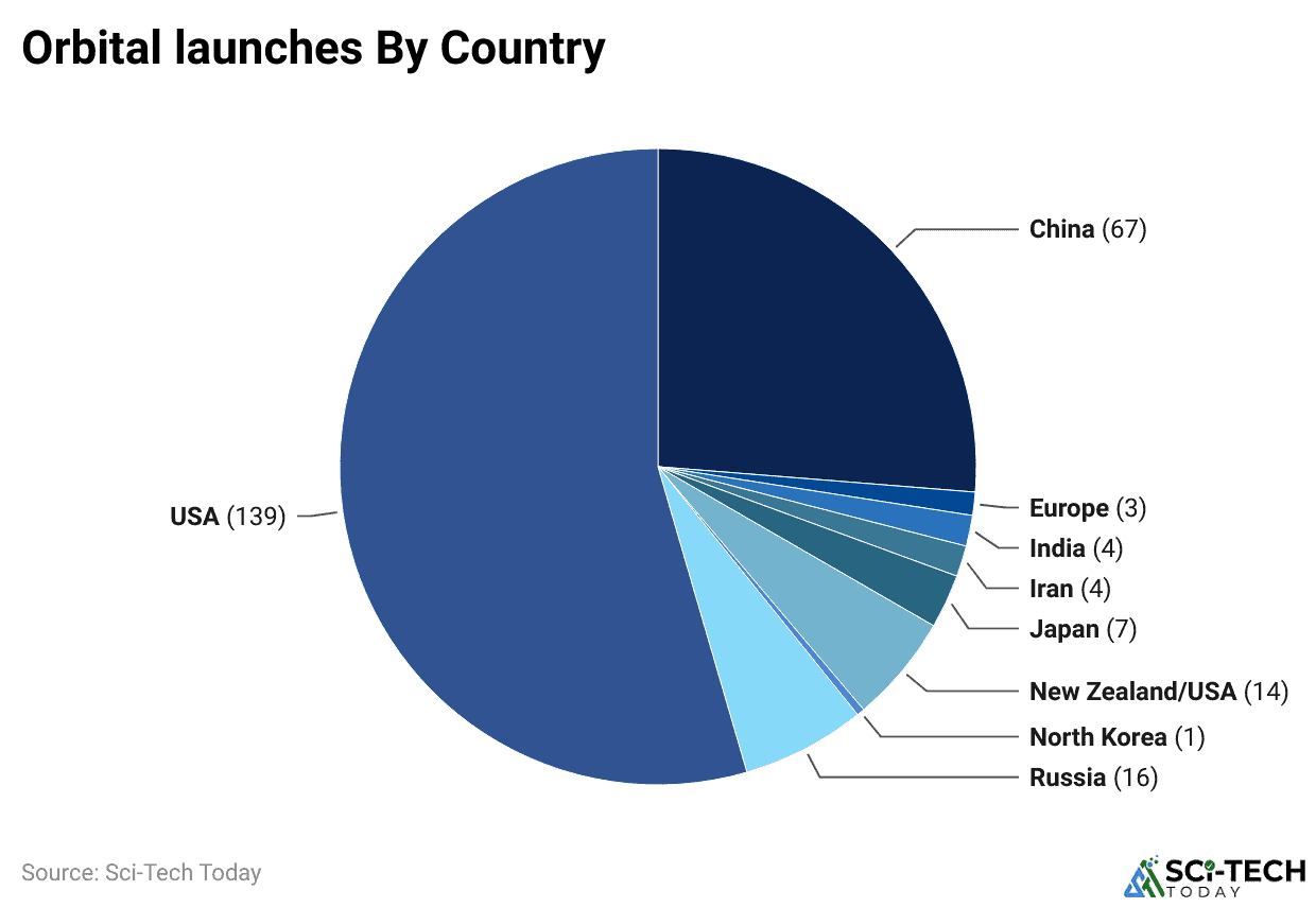 Orbital launches By Country