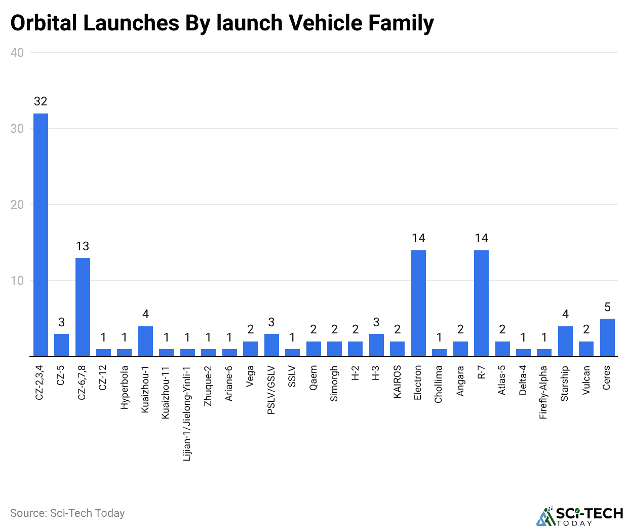 Orbital Launches By launch Vehicle Family