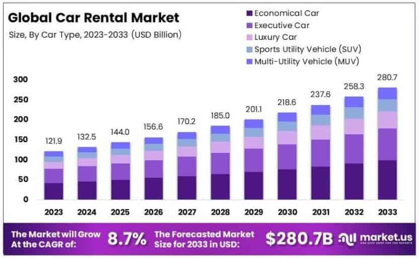 Car Rental Market Share
