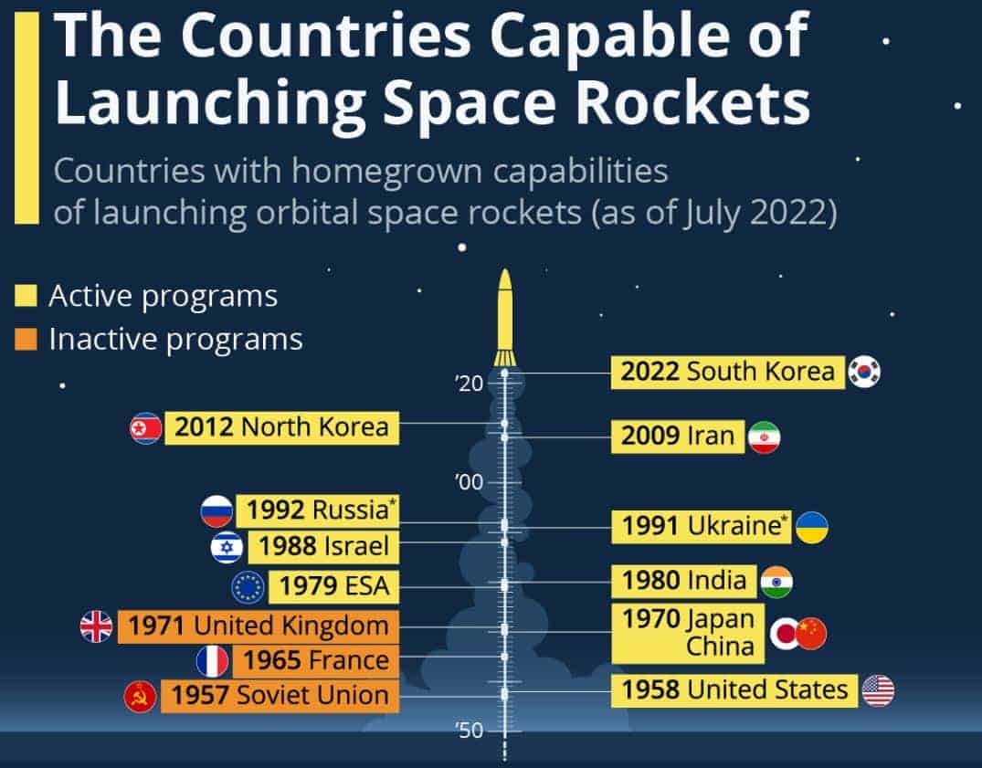 Countries With Homegrown Capabilities Of Launching Orbital Rockets