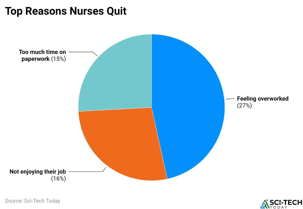 Top Reasons Nurses Quit