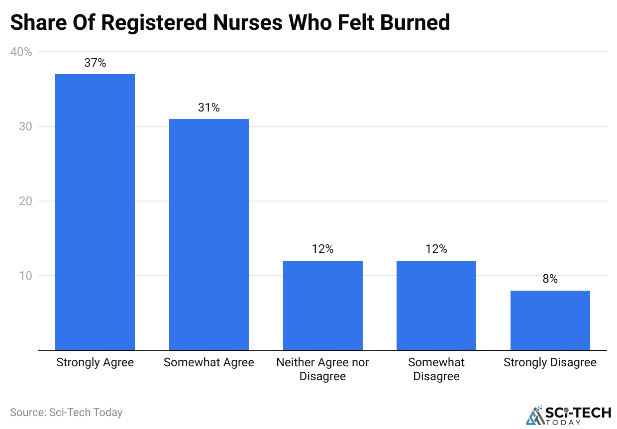 Share Of Registered Nurses Who Felt Burned