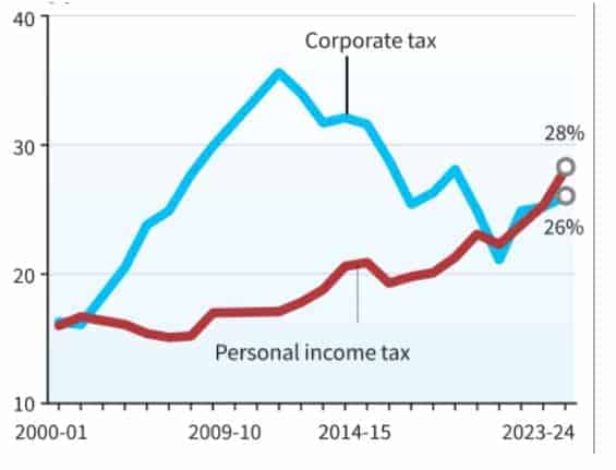 Gross Income Tax Revenue