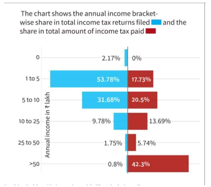 Income Tax Statistics By Tax Retures Filed and Tax Paid