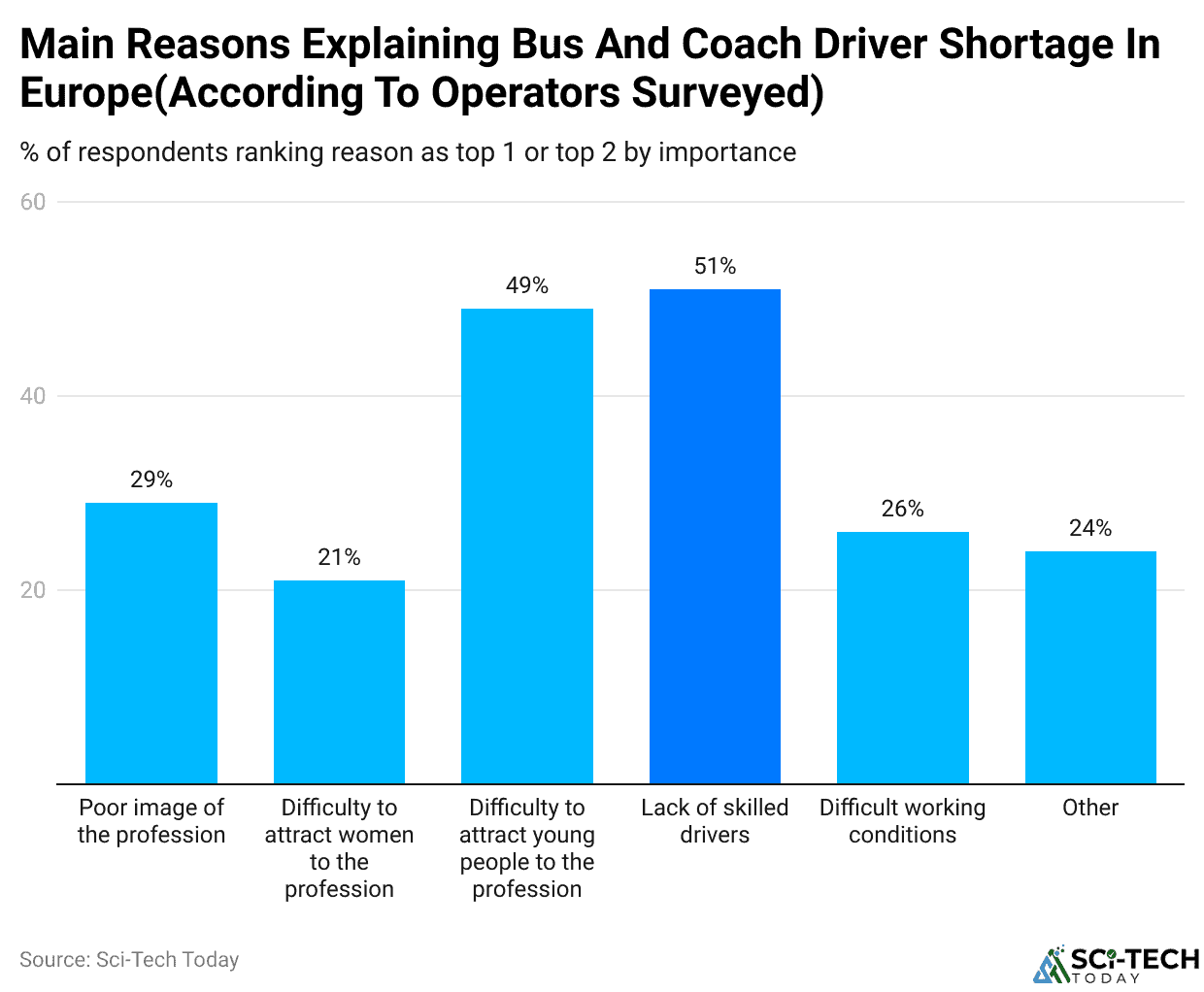 Main Reasons Explaining Bus And Coach Driver Shortage In Europe(According To Operators Surveyed)
