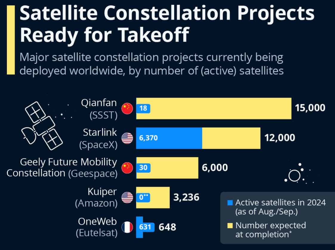 Major Satellite Projects Around The World