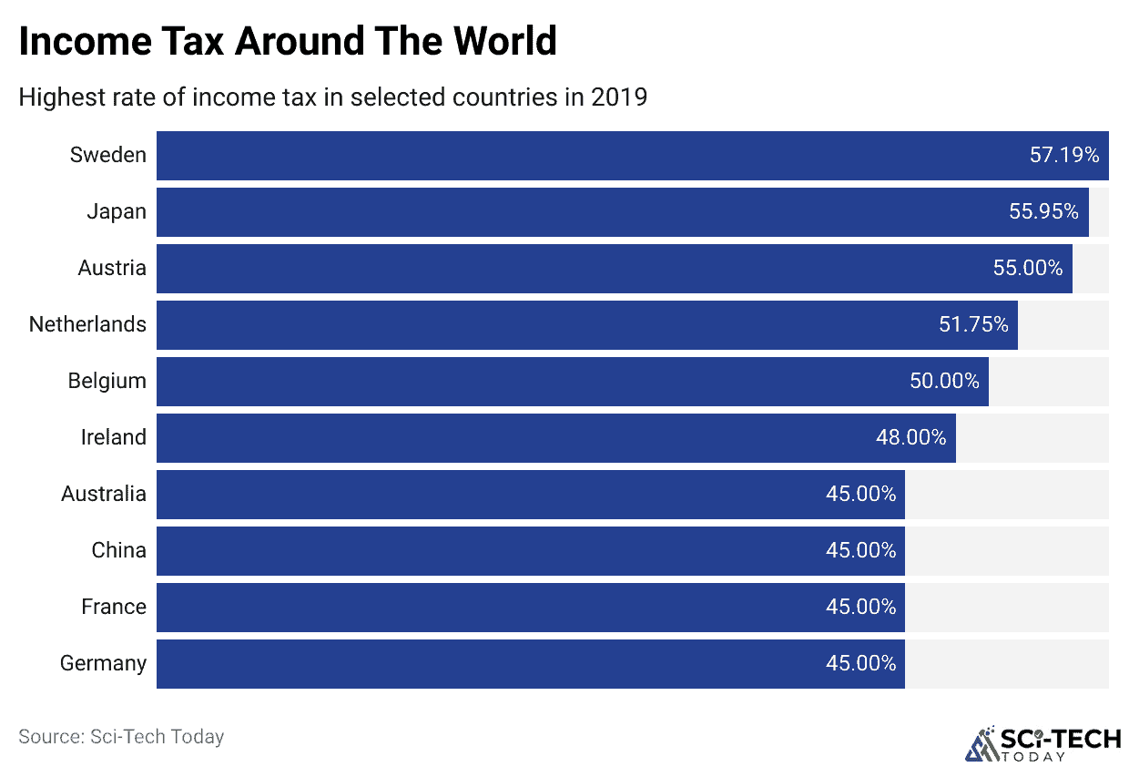 Income Tax Around The World
