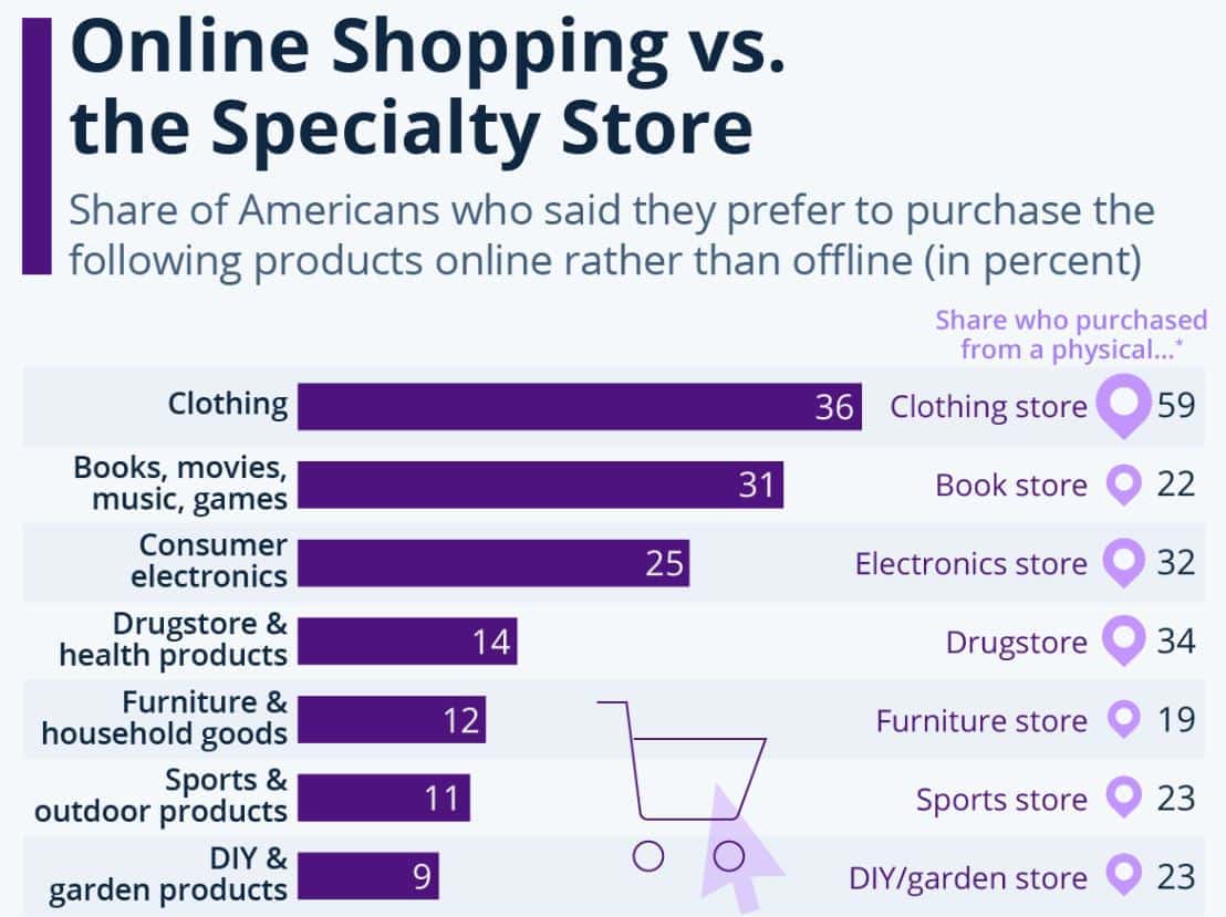 Online Vs In-store Shopping On Purchasing Products
