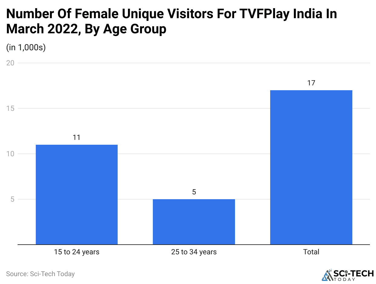 Number Of Female Unique Visitors For TVFPlay India In March 2022, By Age Group