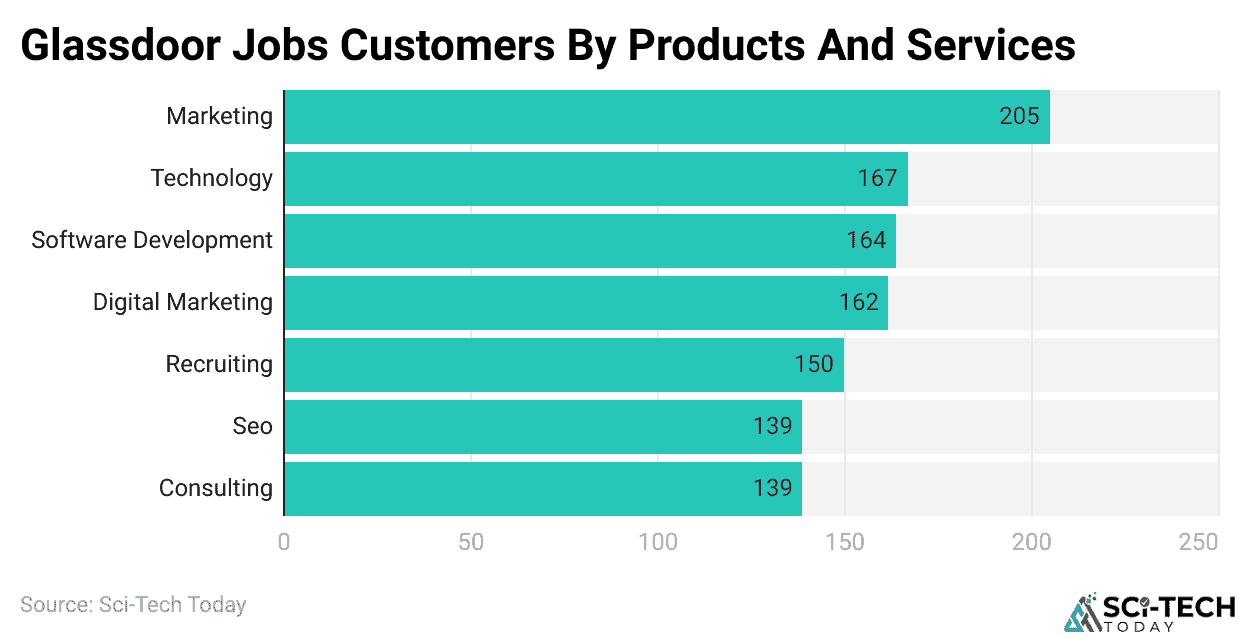 Glassdoor Jobs Customers By Products And Services