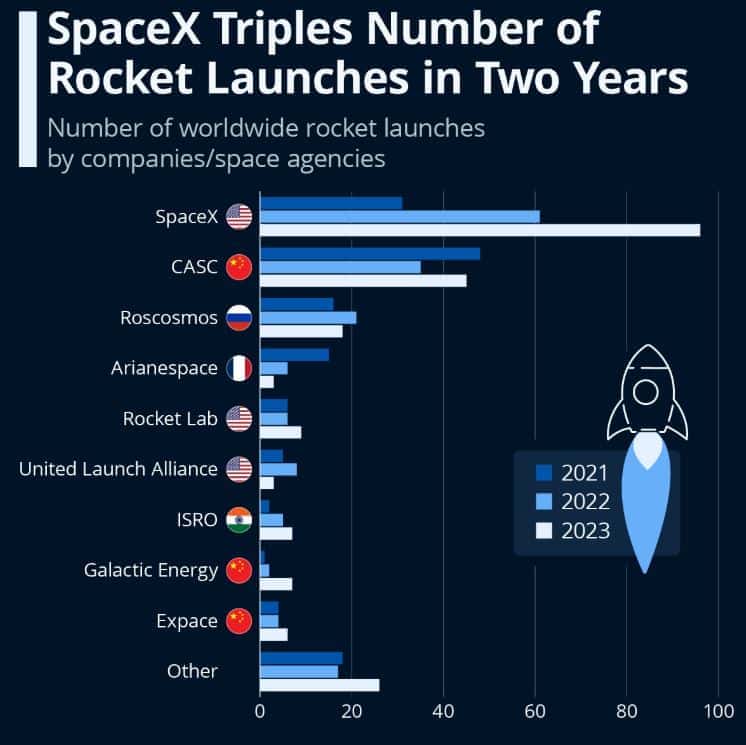 Rocket Launch Statistics By Country
