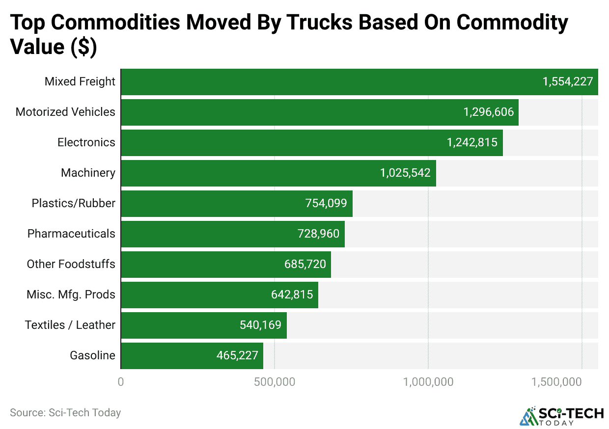 Top Commodities Moved By Trucks Based On Commodity Value ($)