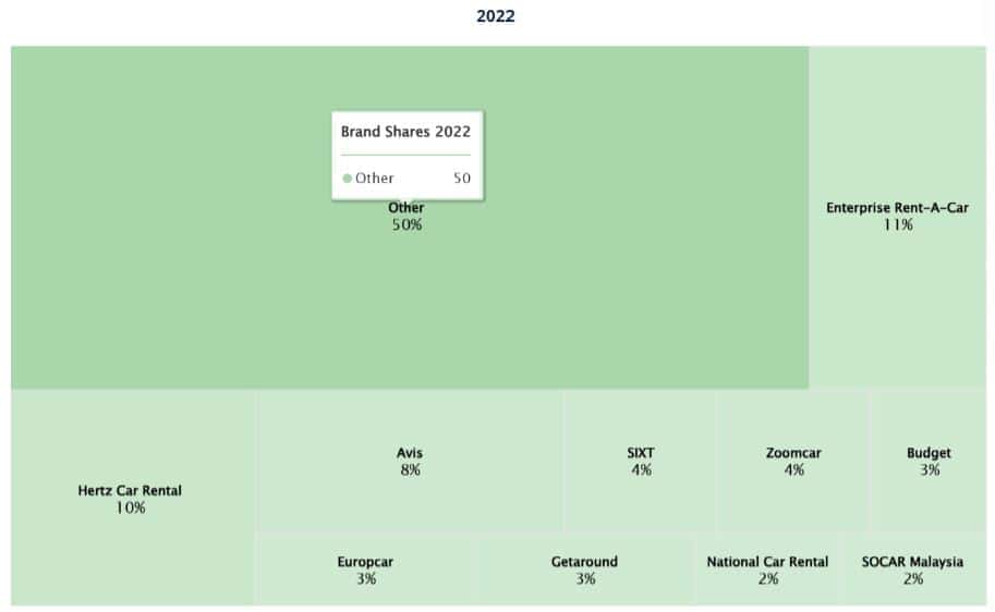 Share of Car Rental Key Players