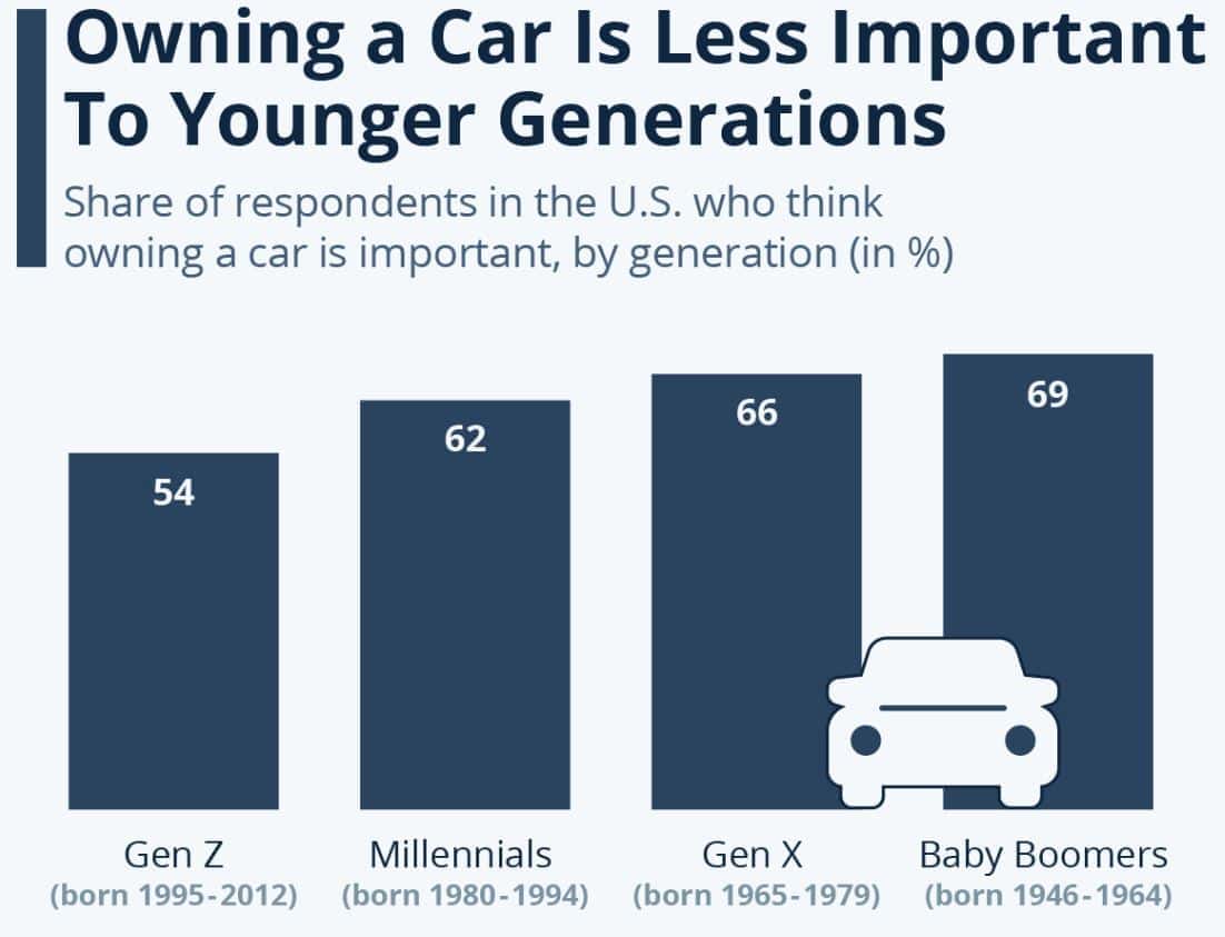 Share of Respondents Who Think Owing a Car is Important By Generation