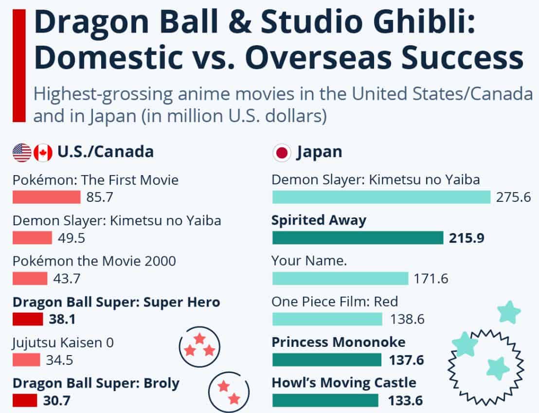 Studio Ghibli Domestic Vs Overseas Grossing