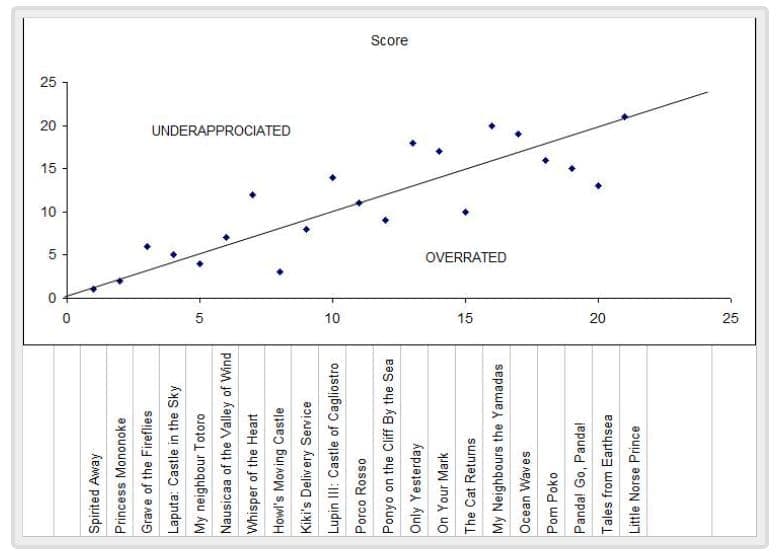 Studio Ghibli Rating Vs Popularity Movies