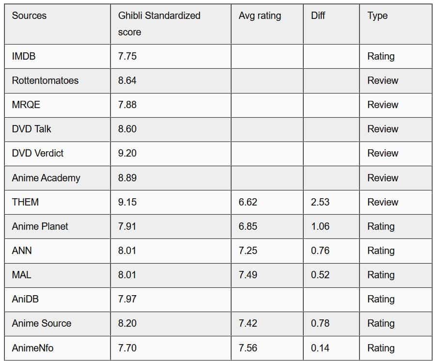 Studio Ghibli Site Ratings