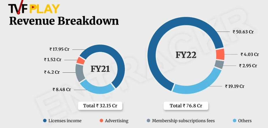 TVFPlay Revenue Breakdown