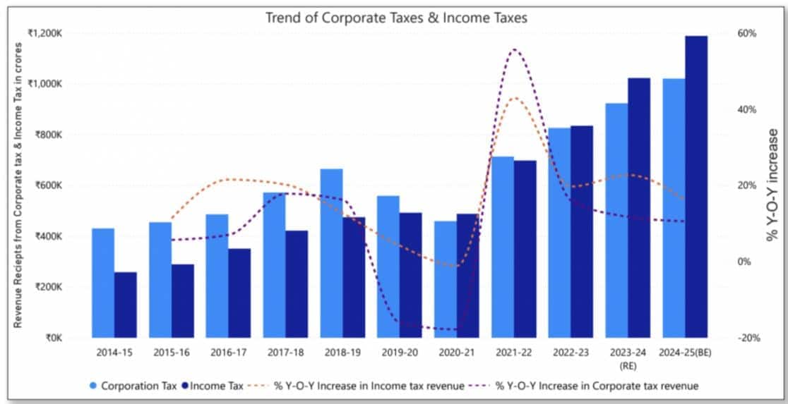 Trend Of Corporate & Income Tax