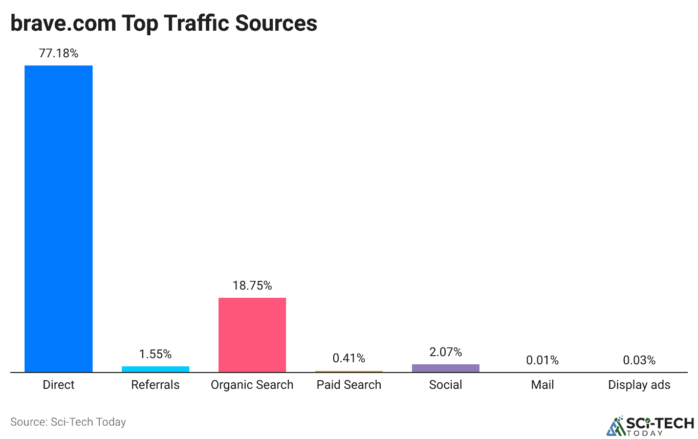 brave.com Top Traffic Sources