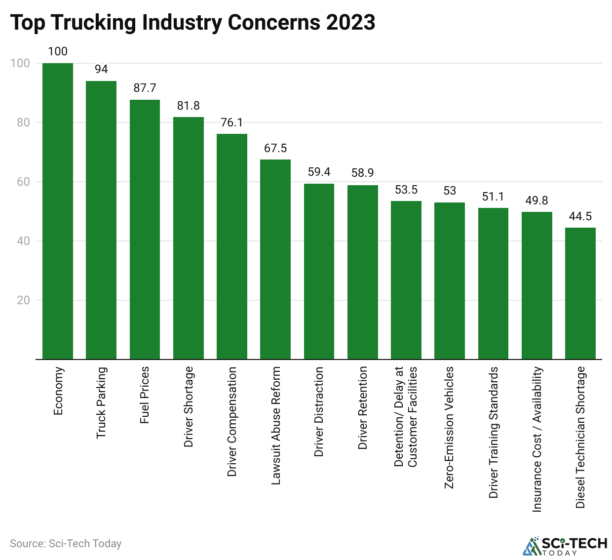 Top Trucking Industry Concerns 2023