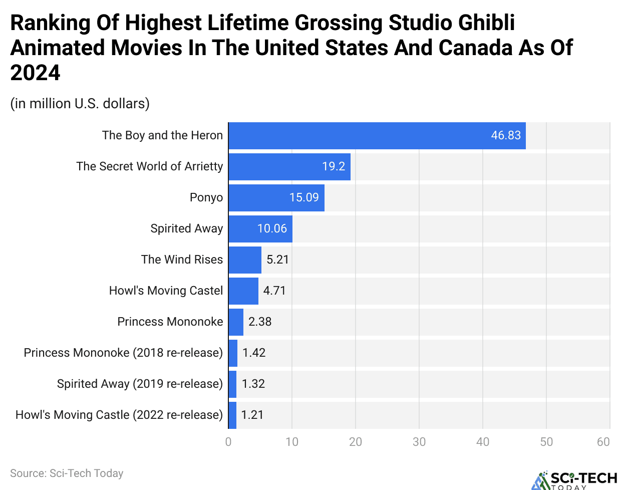 Ranking Of Highest Lifetime Grossing Studio Ghibli Animated Movies In The United States And Canada As Of 2024