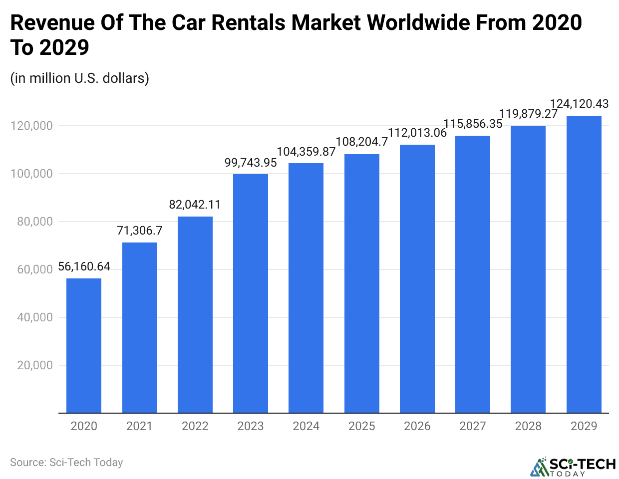 Revenue Of The Car Rentals Market Worldwide From 2020 To 2029