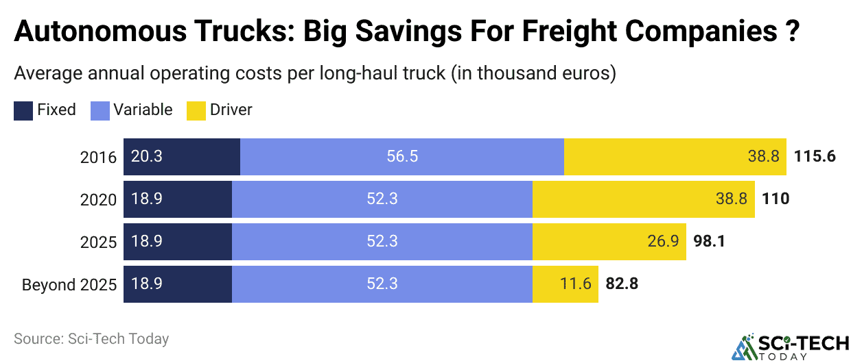 Autonomous Trucks: Big Savings For Freight Companies ?