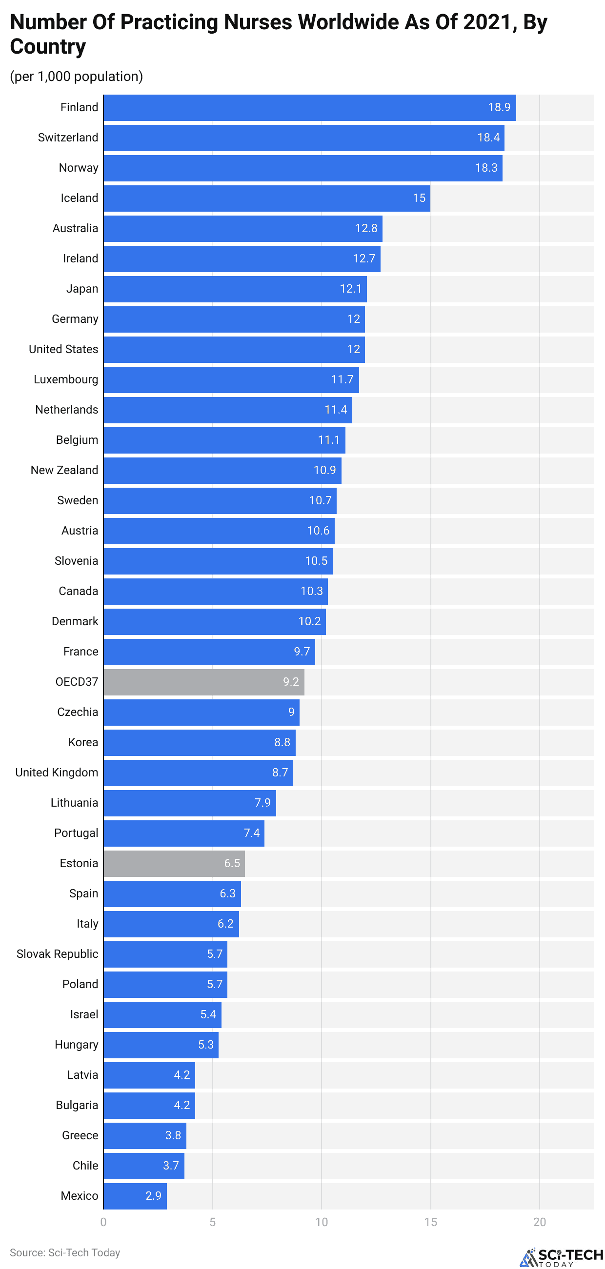 Number Of Practicing Nurses Worldwide As Of 2021, By Country