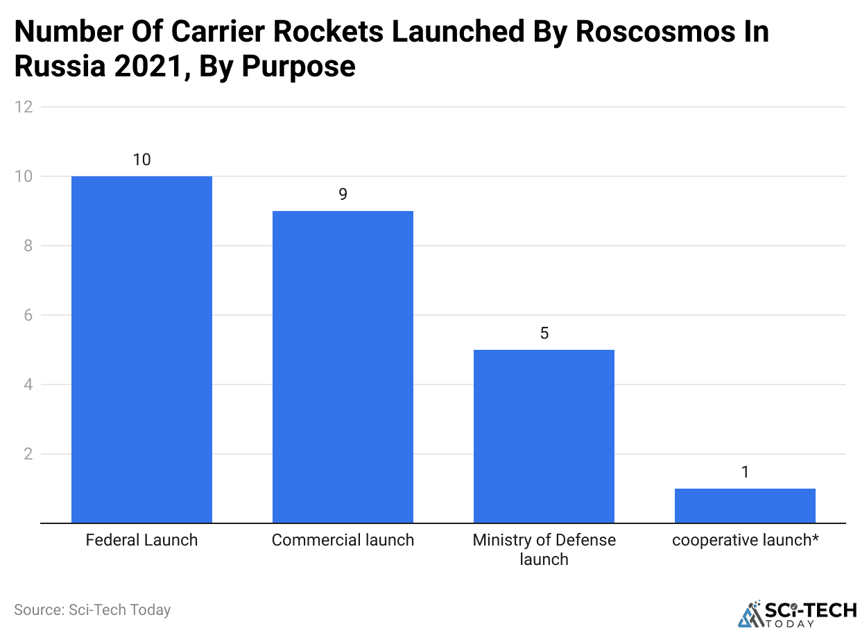 Number Of Carrier Rockets Launched By Roscosmos In Russia 2021, By Purpose