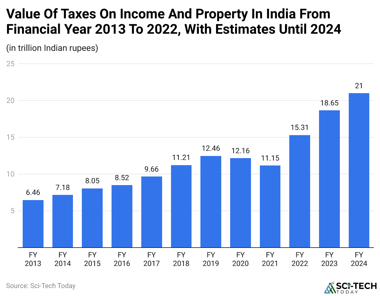 Value Of Taxes On Income And Property In India From Financial Year 2013 To 2022, With Estimates Until 2024