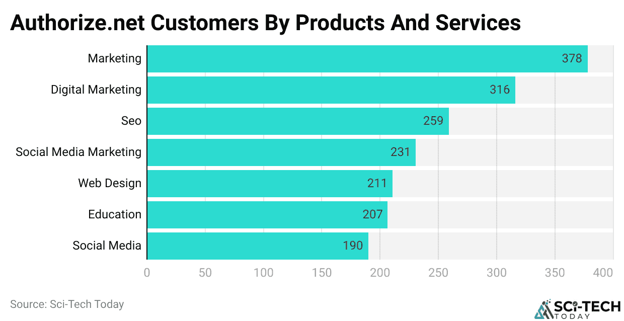 Authorize.net Customers By Products And Services