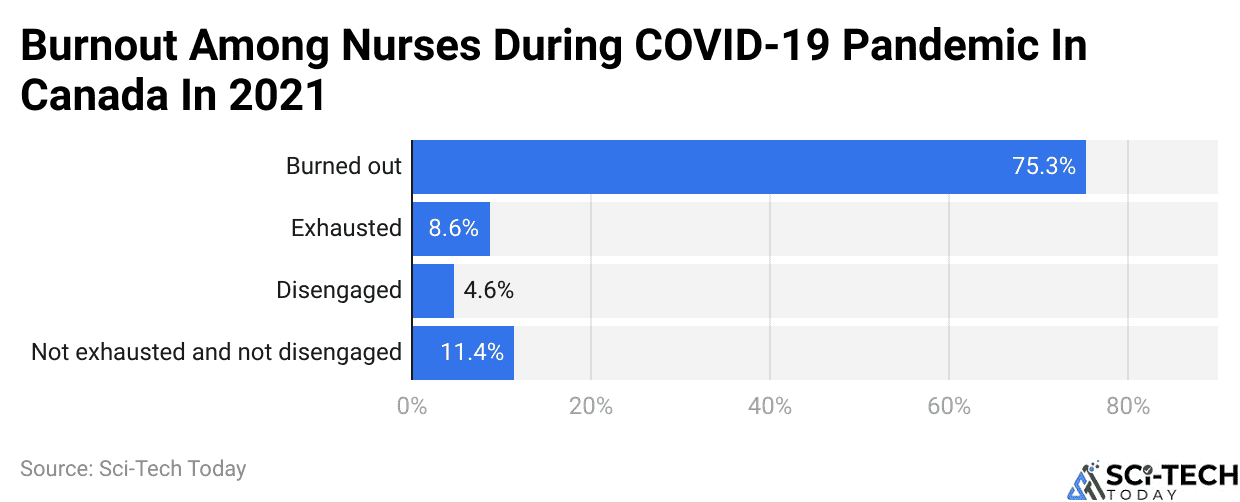 Burnout Among Nurses During COVID-19 Pandemic In Canada In 2021