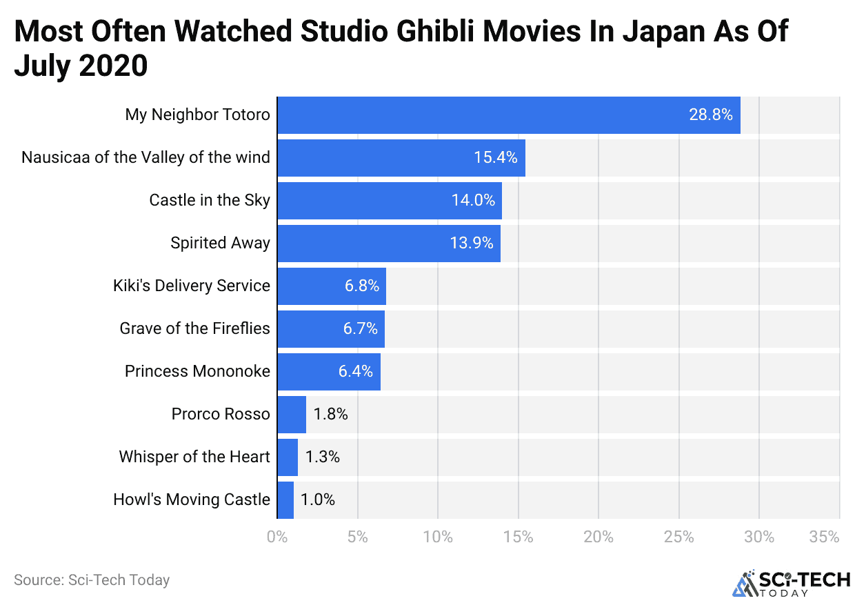 Most Often Watched Studio Ghibli Movies In Japan As Of July 2020