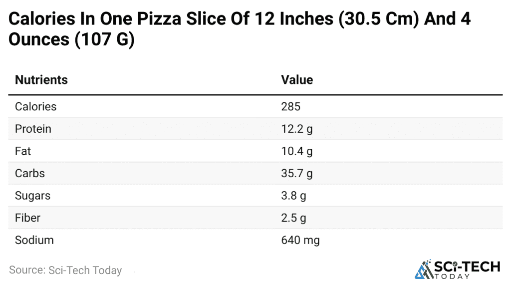 calories-in-one-pizza-slice-of-12-inches-30-5-cm-and-4-ounces-107
