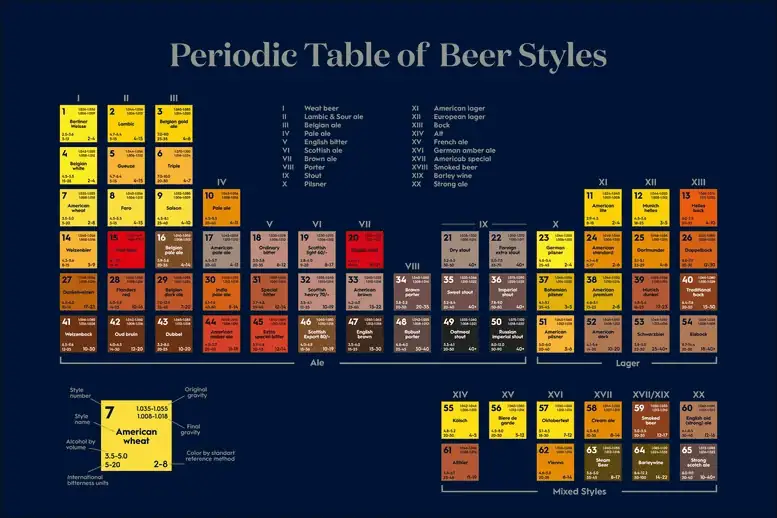 Periodie table of beer styles