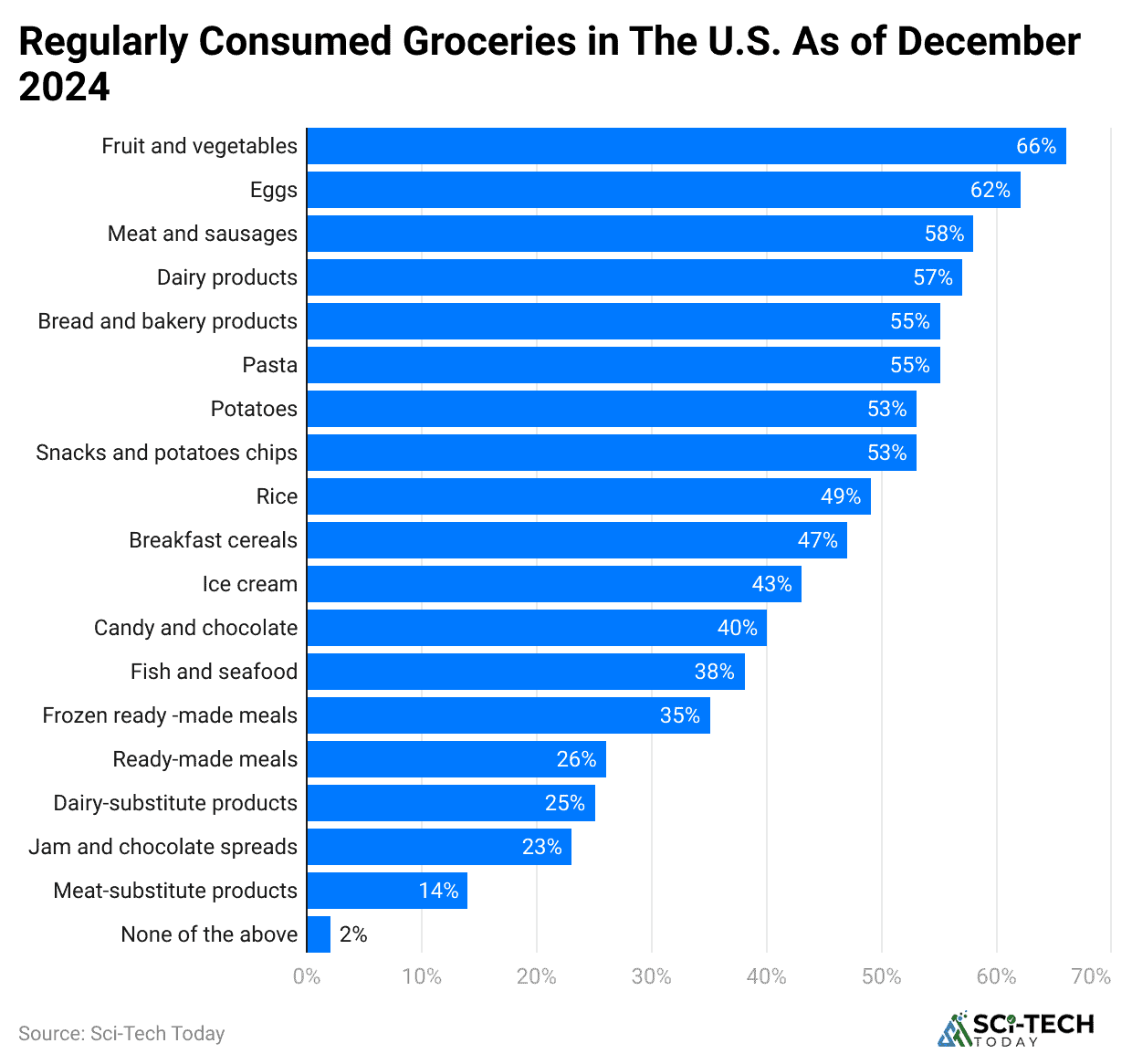 regularly-consumed-groceries-in-the-u-s-as-of-december-2024