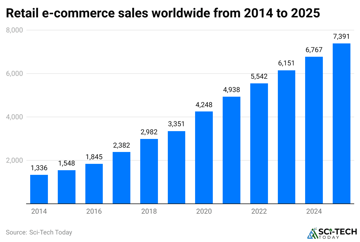 retail-e-commerce-sales-worldwide-from-2014-to-2025